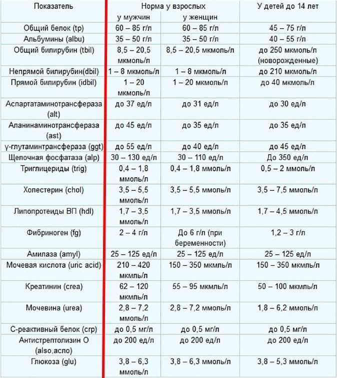 Биохимический